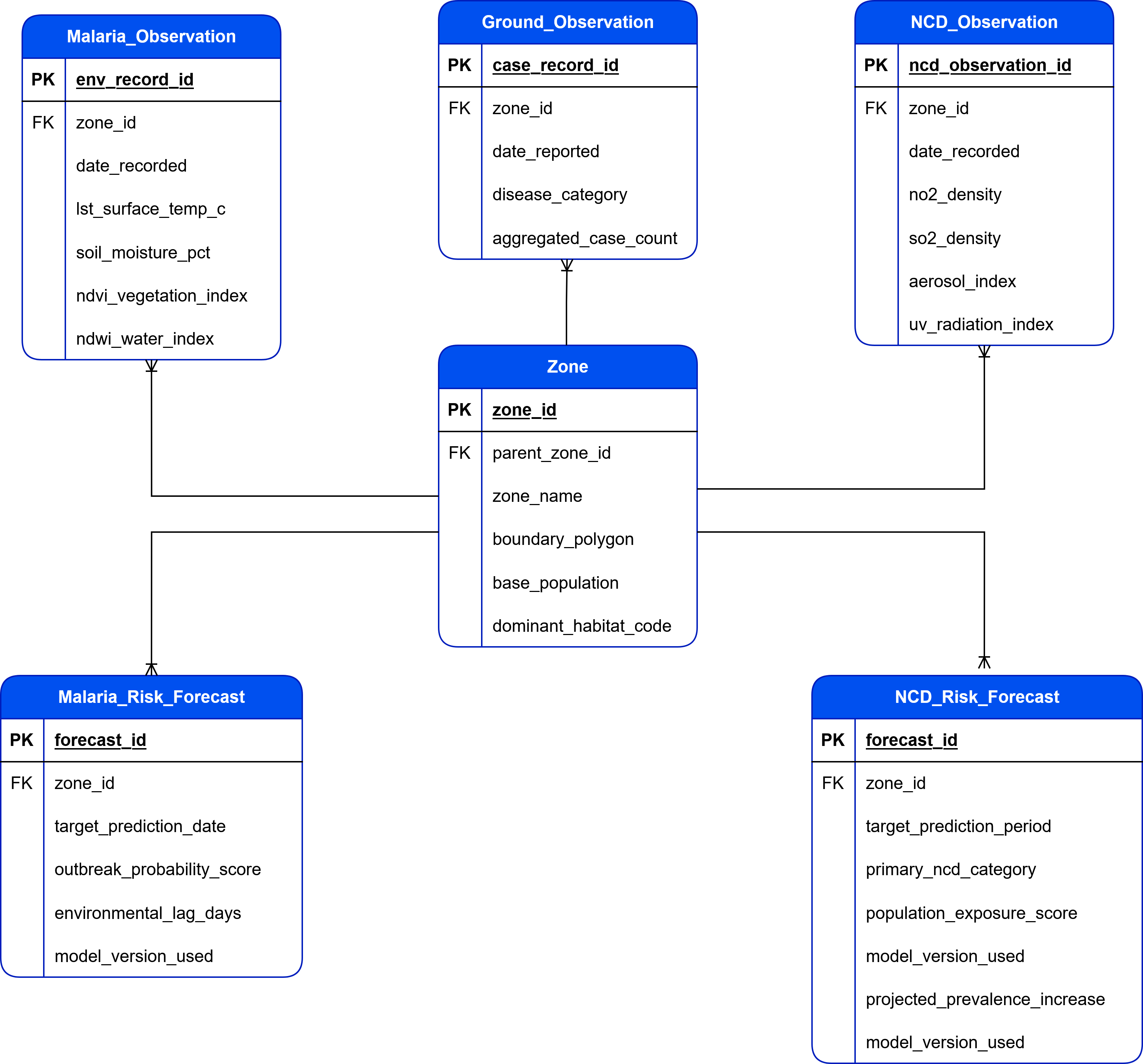 EOHA Observation Prediction ERD — Zone, Malaria/NCD Observations, Malaria/NCD Risk Forecasts, Ground Observation