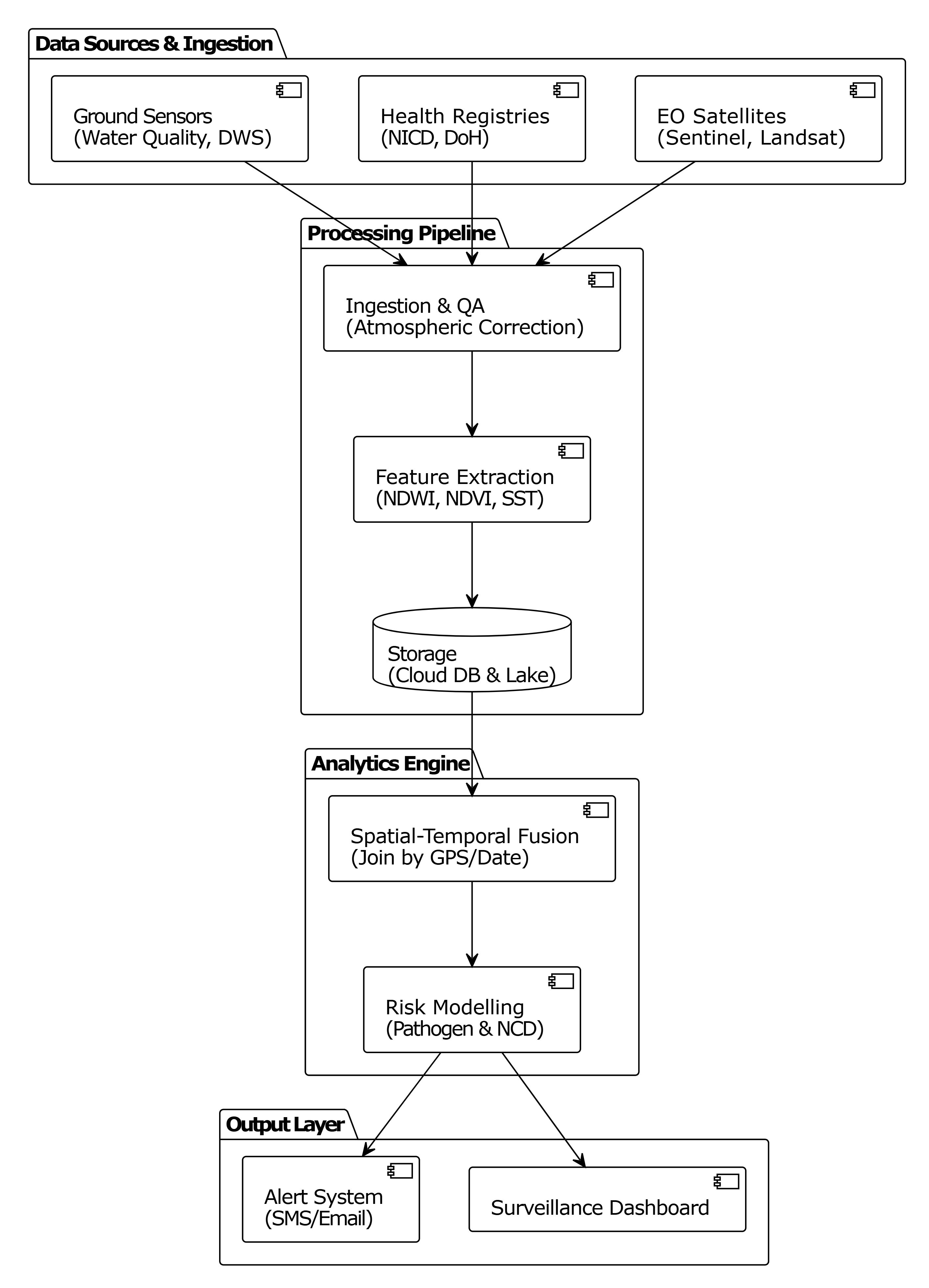 EOHA System Architecture — pipeline from data sources through analytics to dashboard output