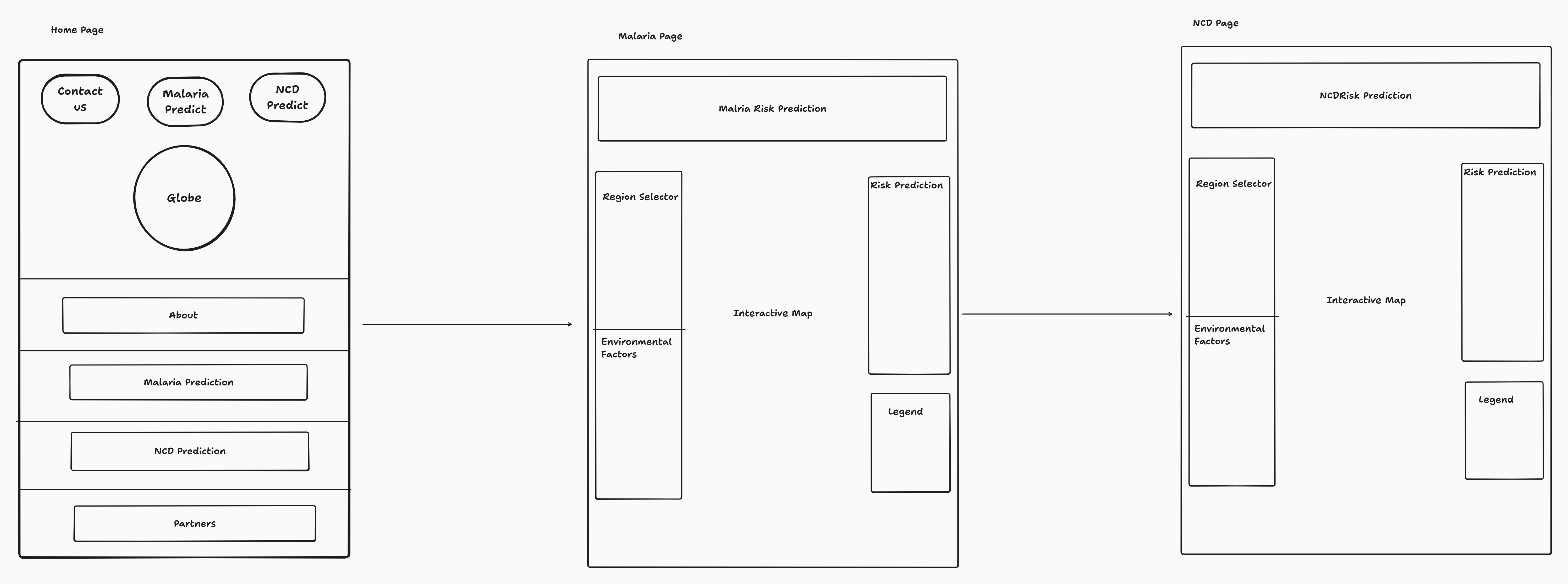 EOHA Wireframes — Home, Malaria, and NCD pages with navigation flow